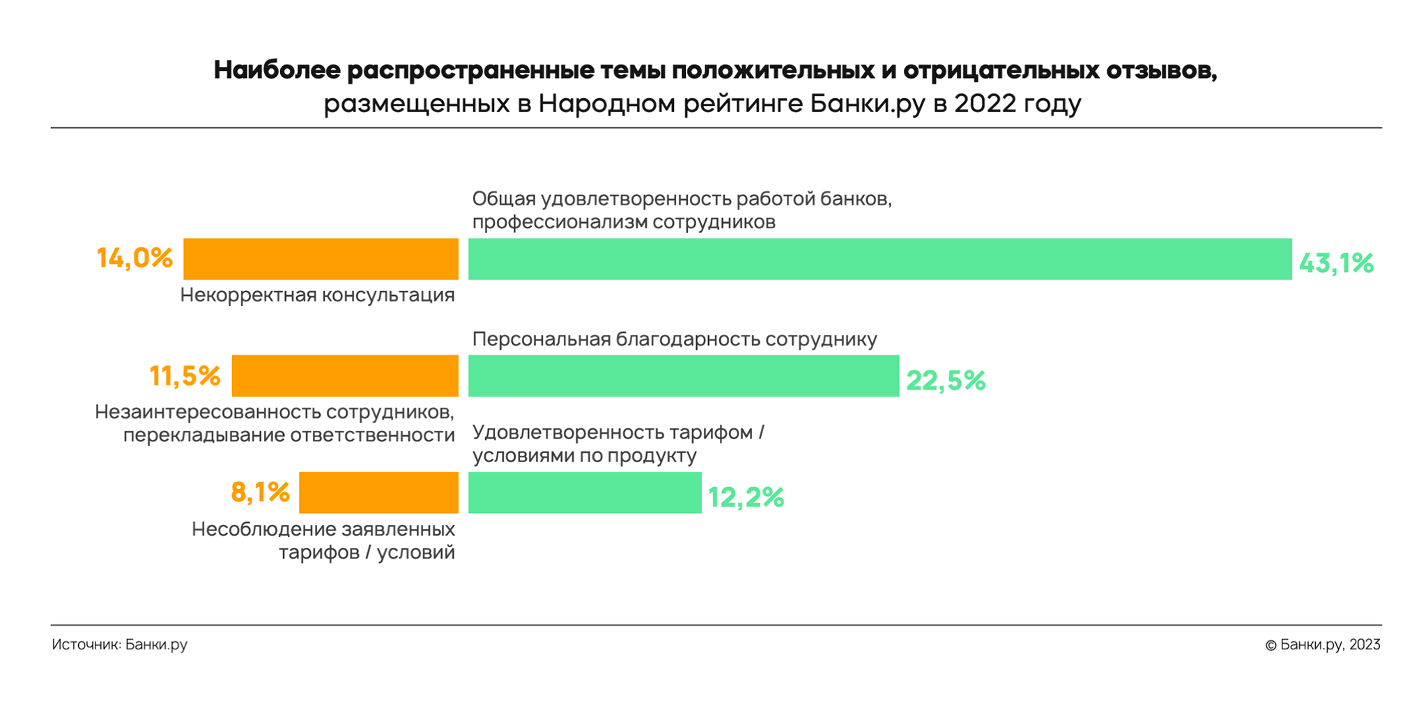 Как в 2022 году пользователи оценивали банки в Народном рейтинге:  исследование Банки.ру | Аналитические исследования | Банки.ру