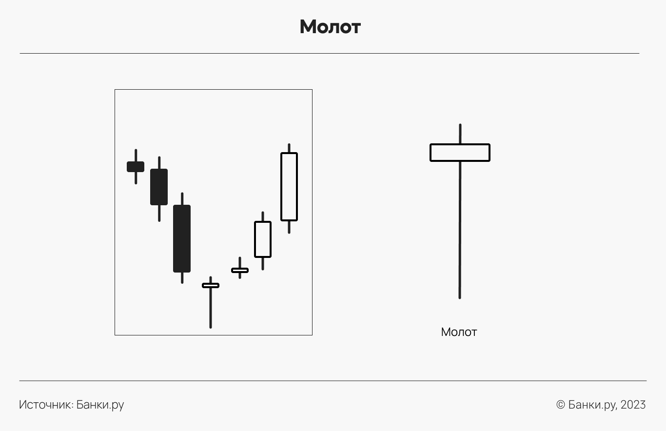 Японские свечи: как читать графики свечных паттернов в трейдинге для  начинающих, виды свечей, свечной анализ | Банки.ру