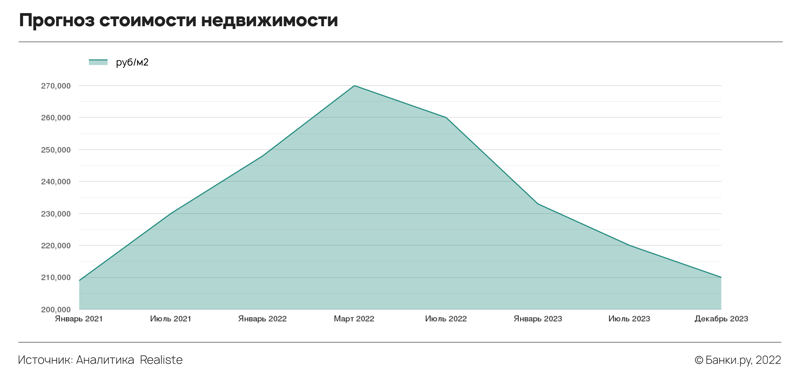 Прогноз цен на недвижимость. Прогноз цен на недвижимость в Москве. Акции Недвижка. Недвижимость цены прогнозы новости
