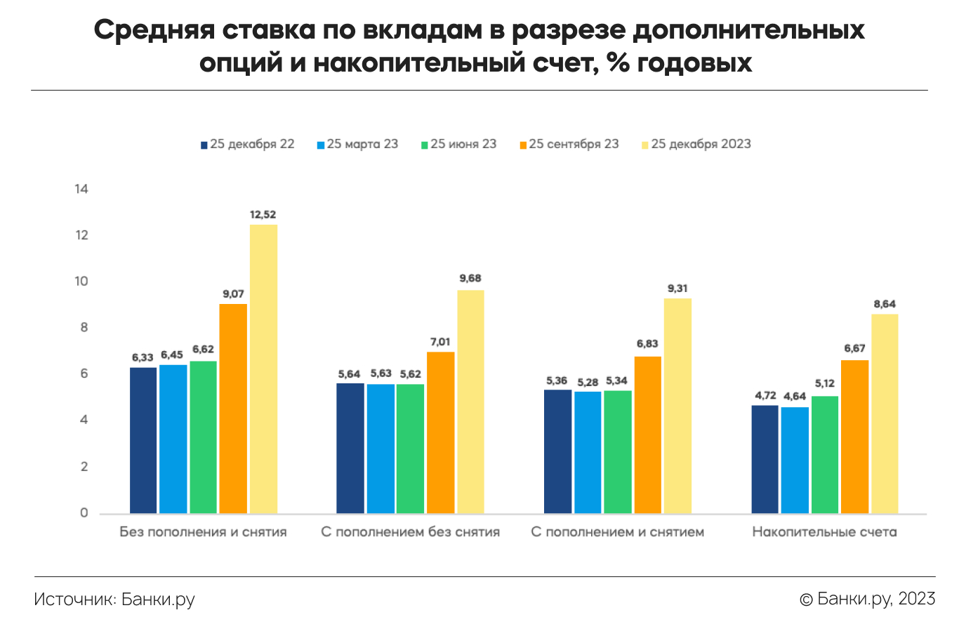 Индекс Банки.ру: средняя ставка по вкладам по итогам IV квартала 2023 года  составила 10,17% годовых | Аналитические исследования | Банки.ру