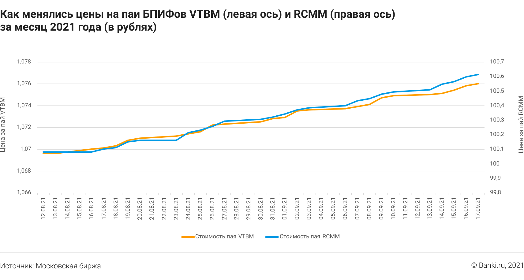 Паи фондов втб. Доходность VTBM. Финансовые показатели Райффайзен банка 2021. Как пользоваться фондом ликвидность в ВТБ фото.