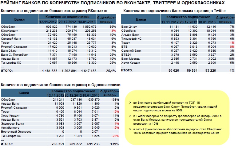 Обзор представленности банков в социальных сетях январь-2013  Аналитические исследования  Банки.ру