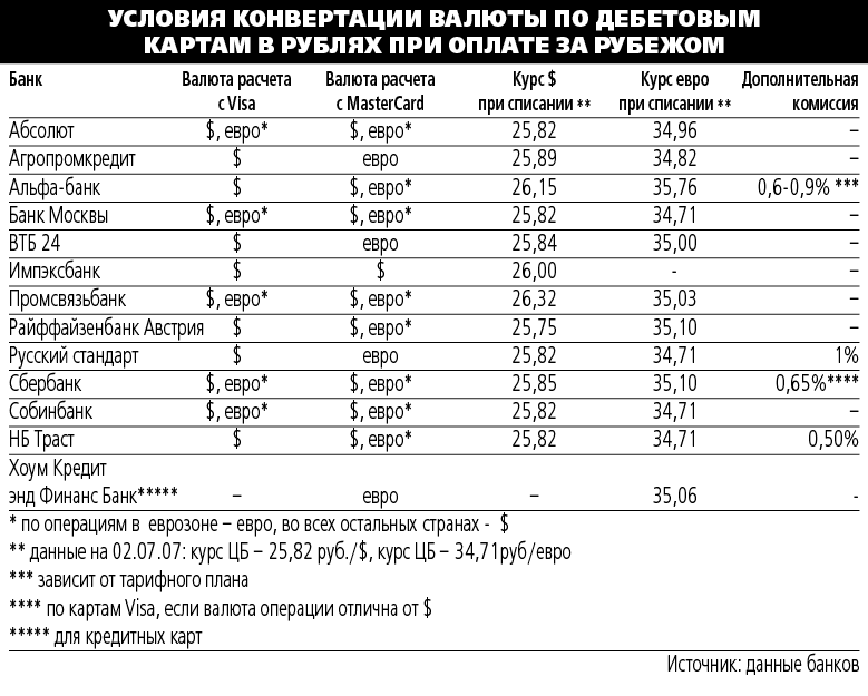 Купить Доллары В Банке Какая Комиссия